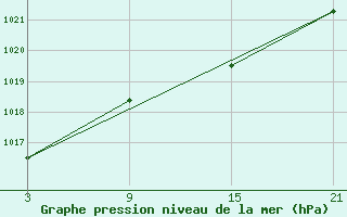 Courbe de la pression atmosphrique pour Villardeciervos