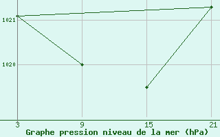 Courbe de la pression atmosphrique pour Pobra de Trives, San Mamede