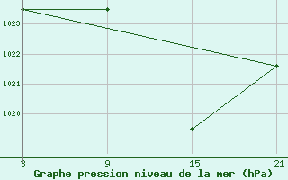 Courbe de la pression atmosphrique pour Helln