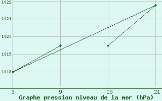 Courbe de la pression atmosphrique pour Reinosa