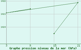 Courbe de la pression atmosphrique pour Caizares