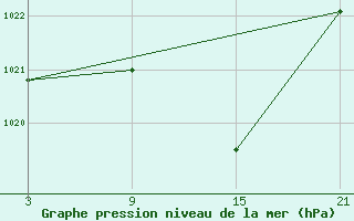 Courbe de la pression atmosphrique pour Baza Cruz Roja