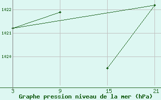 Courbe de la pression atmosphrique pour Talarn