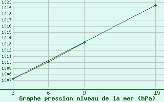 Courbe de la pression atmosphrique pour Ust