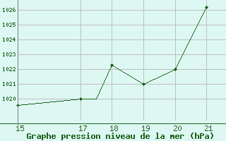 Courbe de la pression atmosphrique pour Zeltweg