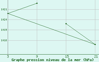 Courbe de la pression atmosphrique pour Chinchilla