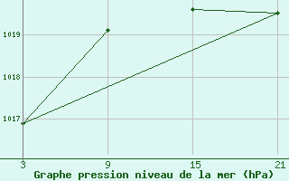 Courbe de la pression atmosphrique pour Vitigudino