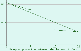 Courbe de la pression atmosphrique pour Alto de Los Leones