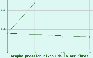 Courbe de la pression atmosphrique pour Fuengirola