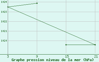 Courbe de la pression atmosphrique pour Baza Cruz Roja