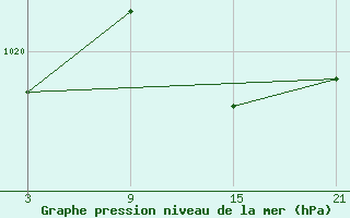 Courbe de la pression atmosphrique pour Grazalema