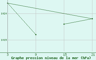 Courbe de la pression atmosphrique pour La Covatilla, Estacion de esqui