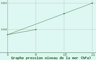 Courbe de la pression atmosphrique pour La Pinilla, estacin de esqu