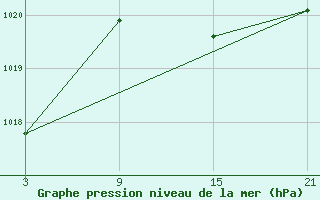 Courbe de la pression atmosphrique pour Cervera de Pisuerga