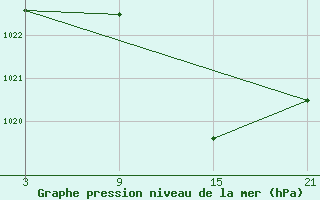 Courbe de la pression atmosphrique pour Cervera de Pisuerga