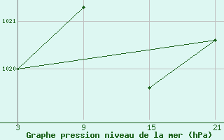 Courbe de la pression atmosphrique pour Villarrodrigo