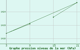 Courbe de la pression atmosphrique pour Puerto de Leitariegos