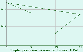 Courbe de la pression atmosphrique pour Reinosa