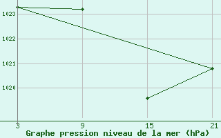 Courbe de la pression atmosphrique pour Talarn