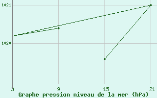 Courbe de la pression atmosphrique pour La Pinilla, estacin de esqu