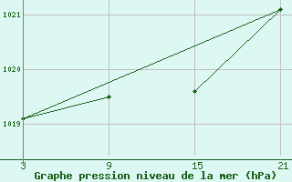 Courbe de la pression atmosphrique pour Alto de Los Leones