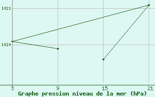 Courbe de la pression atmosphrique pour Puerto de Leitariegos