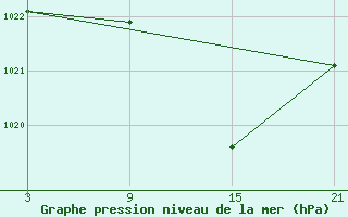 Courbe de la pression atmosphrique pour Buitrago