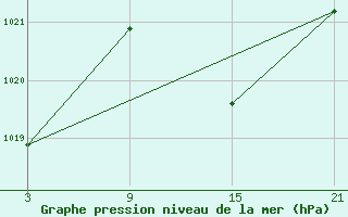 Courbe de la pression atmosphrique pour Buitrago