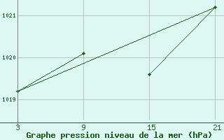 Courbe de la pression atmosphrique pour Cervera de Pisuerga