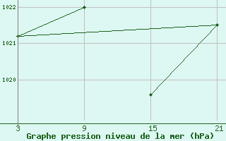 Courbe de la pression atmosphrique pour Helln