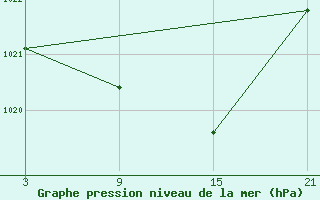 Courbe de la pression atmosphrique pour Reinosa