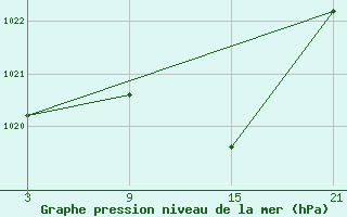 Courbe de la pression atmosphrique pour Baza Cruz Roja