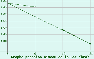 Courbe de la pression atmosphrique pour Carrion de Los Condes