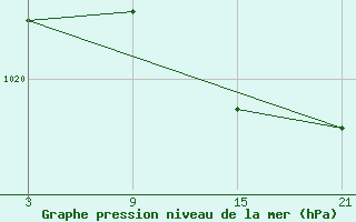 Courbe de la pression atmosphrique pour Somosierra