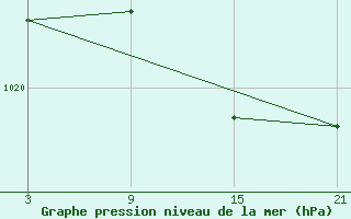 Courbe de la pression atmosphrique pour Alto de Los Leones