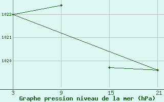 Courbe de la pression atmosphrique pour Villardeciervos