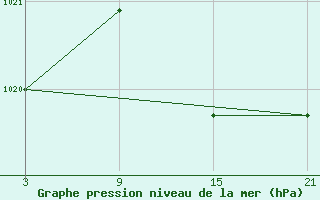 Courbe de la pression atmosphrique pour La Pinilla, estacin de esqu