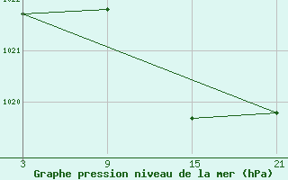 Courbe de la pression atmosphrique pour Sigenza