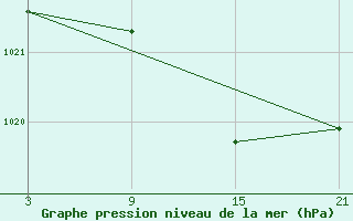 Courbe de la pression atmosphrique pour La Molina