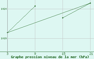 Courbe de la pression atmosphrique pour La Pinilla, estacin de esqu