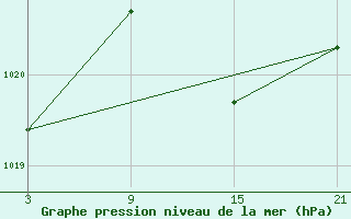 Courbe de la pression atmosphrique pour Fuengirola