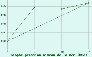 Courbe de la pression atmosphrique pour Pobra de Trives, San Mamede