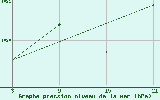 Courbe de la pression atmosphrique pour Villarrodrigo