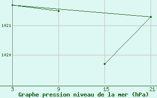 Courbe de la pression atmosphrique pour Lagunas de Somoza