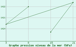 Courbe de la pression atmosphrique pour Talarn