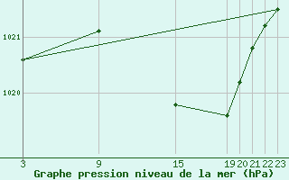 Courbe de la pression atmosphrique pour Carrion de Los Condes