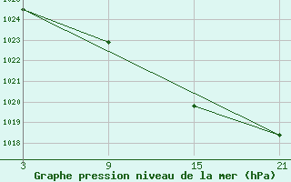 Courbe de la pression atmosphrique pour Puerto de San Isidro