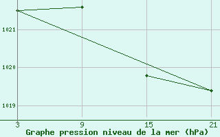 Courbe de la pression atmosphrique pour Utiel, La Cubera