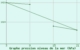 Courbe de la pression atmosphrique pour Reinosa