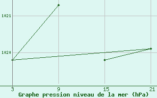 Courbe de la pression atmosphrique pour Sigenza